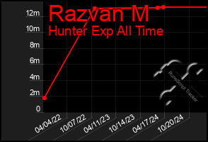 Total Graph of Razvan M