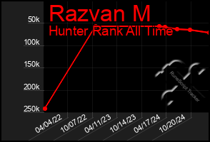 Total Graph of Razvan M