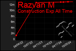 Total Graph of Razvan M