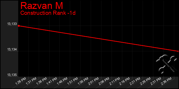 Last 24 Hours Graph of Razvan M