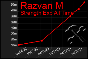 Total Graph of Razvan M