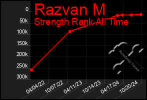 Total Graph of Razvan M