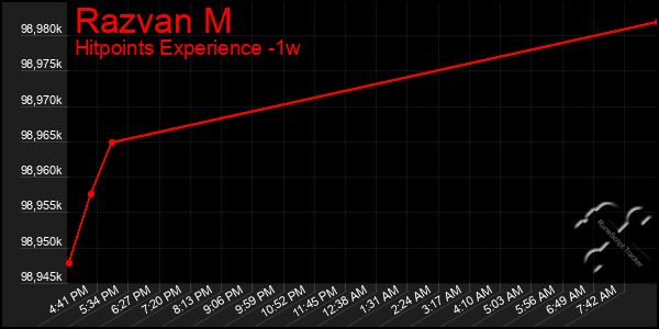 Last 7 Days Graph of Razvan M