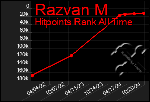 Total Graph of Razvan M