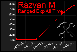 Total Graph of Razvan M