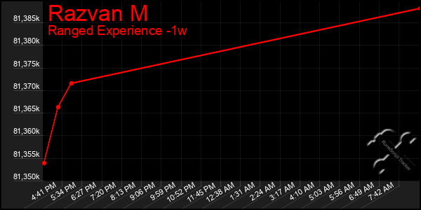 Last 7 Days Graph of Razvan M