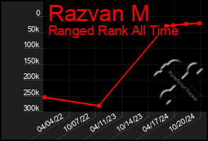 Total Graph of Razvan M