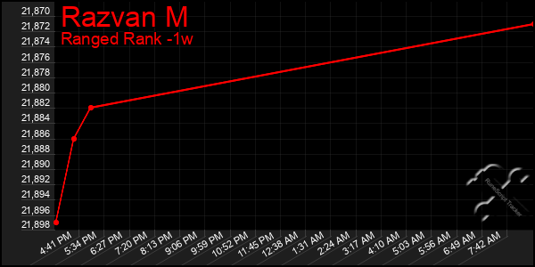 Last 7 Days Graph of Razvan M