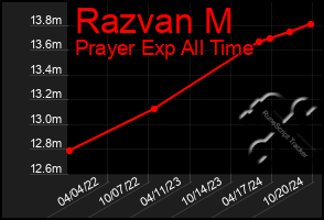 Total Graph of Razvan M