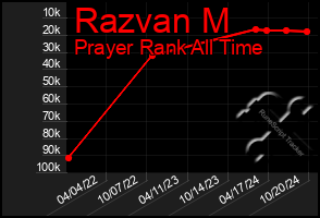 Total Graph of Razvan M