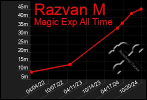 Total Graph of Razvan M