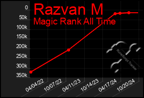 Total Graph of Razvan M