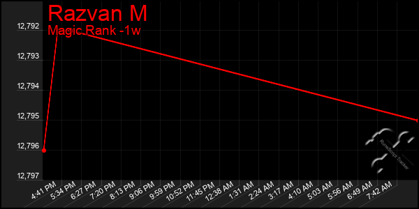 Last 7 Days Graph of Razvan M