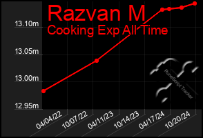 Total Graph of Razvan M