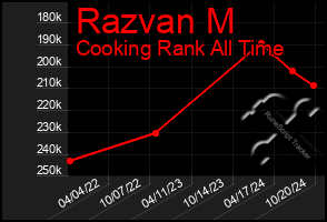 Total Graph of Razvan M