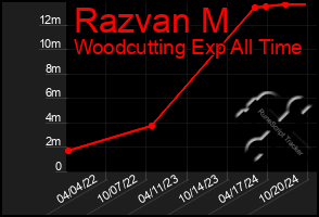 Total Graph of Razvan M