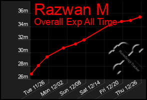 Total Graph of Razwan M