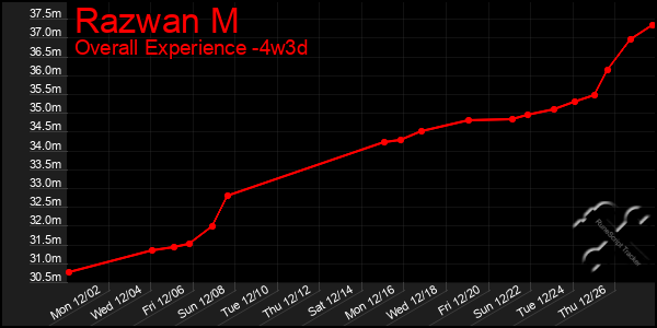 Last 31 Days Graph of Razwan M