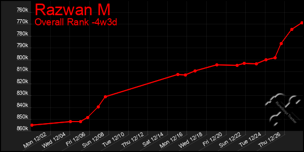 Last 31 Days Graph of Razwan M