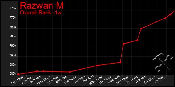 Last 7 Days Graph of Razwan M