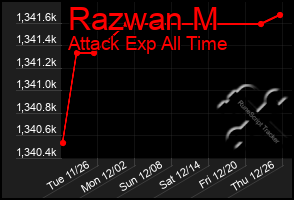 Total Graph of Razwan M