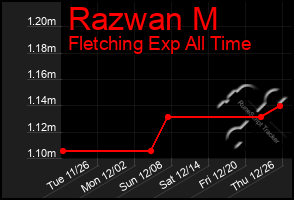 Total Graph of Razwan M