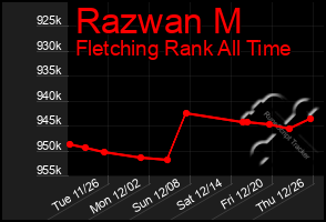 Total Graph of Razwan M