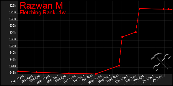 Last 7 Days Graph of Razwan M