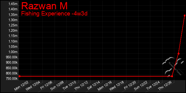 Last 31 Days Graph of Razwan M