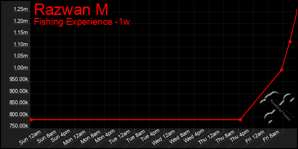 Last 7 Days Graph of Razwan M