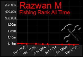 Total Graph of Razwan M