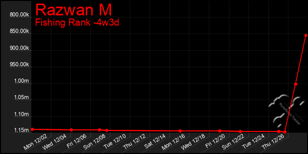 Last 31 Days Graph of Razwan M