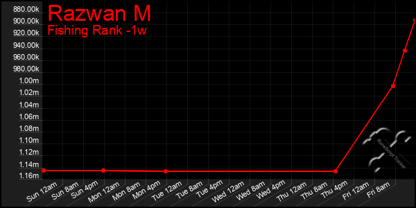 Last 7 Days Graph of Razwan M