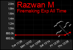 Total Graph of Razwan M