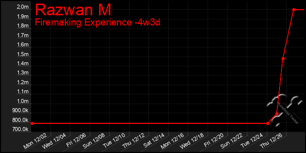 Last 31 Days Graph of Razwan M