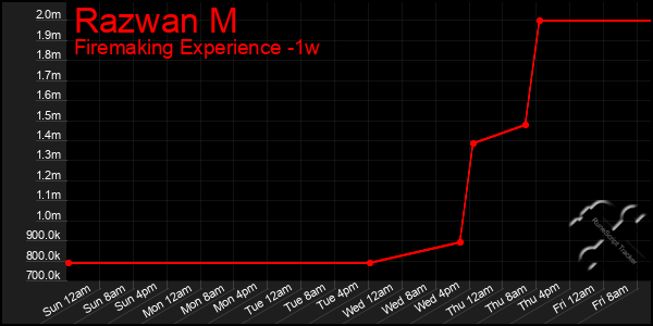 Last 7 Days Graph of Razwan M