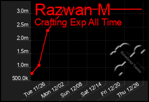 Total Graph of Razwan M