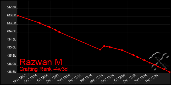 Last 31 Days Graph of Razwan M