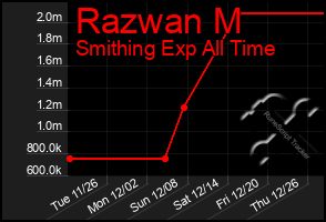 Total Graph of Razwan M