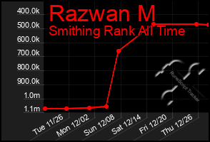 Total Graph of Razwan M