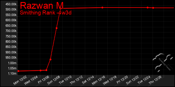 Last 31 Days Graph of Razwan M