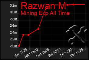 Total Graph of Razwan M