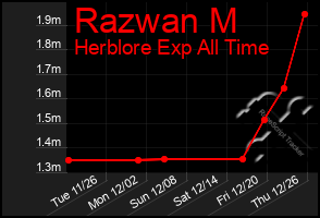 Total Graph of Razwan M