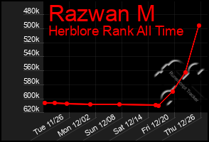 Total Graph of Razwan M