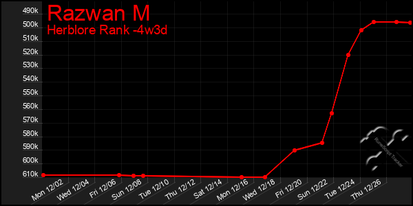 Last 31 Days Graph of Razwan M