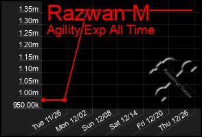 Total Graph of Razwan M