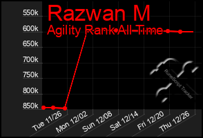 Total Graph of Razwan M