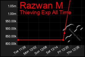 Total Graph of Razwan M