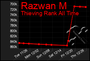 Total Graph of Razwan M