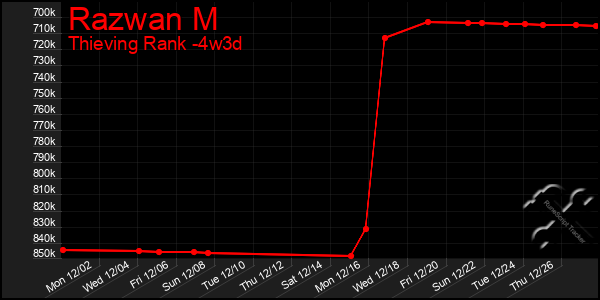 Last 31 Days Graph of Razwan M